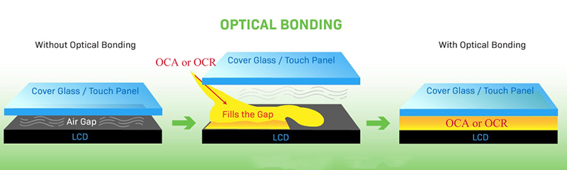 Legare optică față de Air-Gap Liefing of LCD afișaj